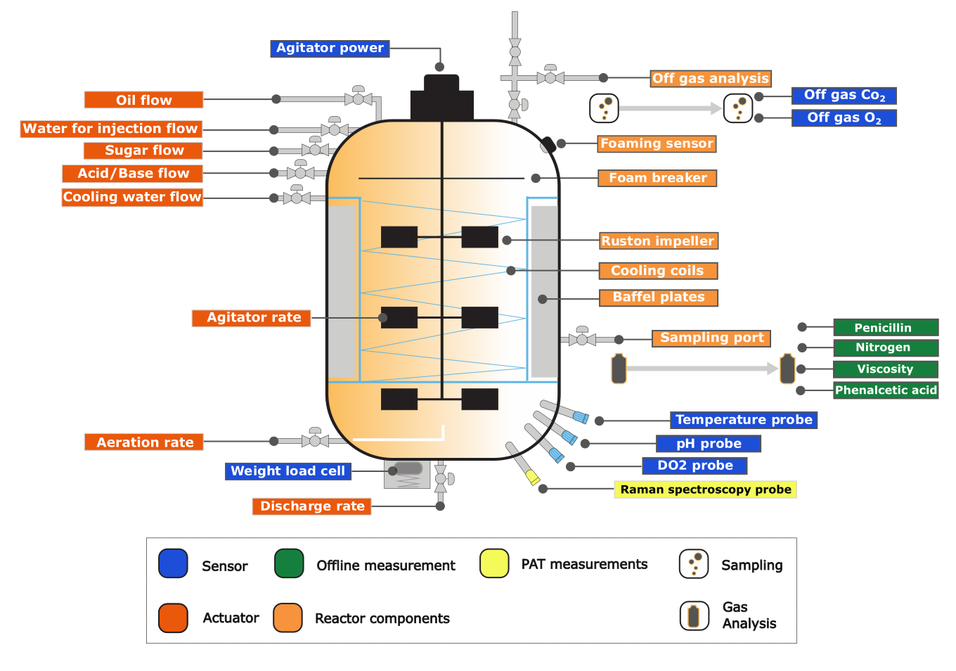 Schematic of the industrial penicillin fed-batch bioreactor used in the STAMM demo